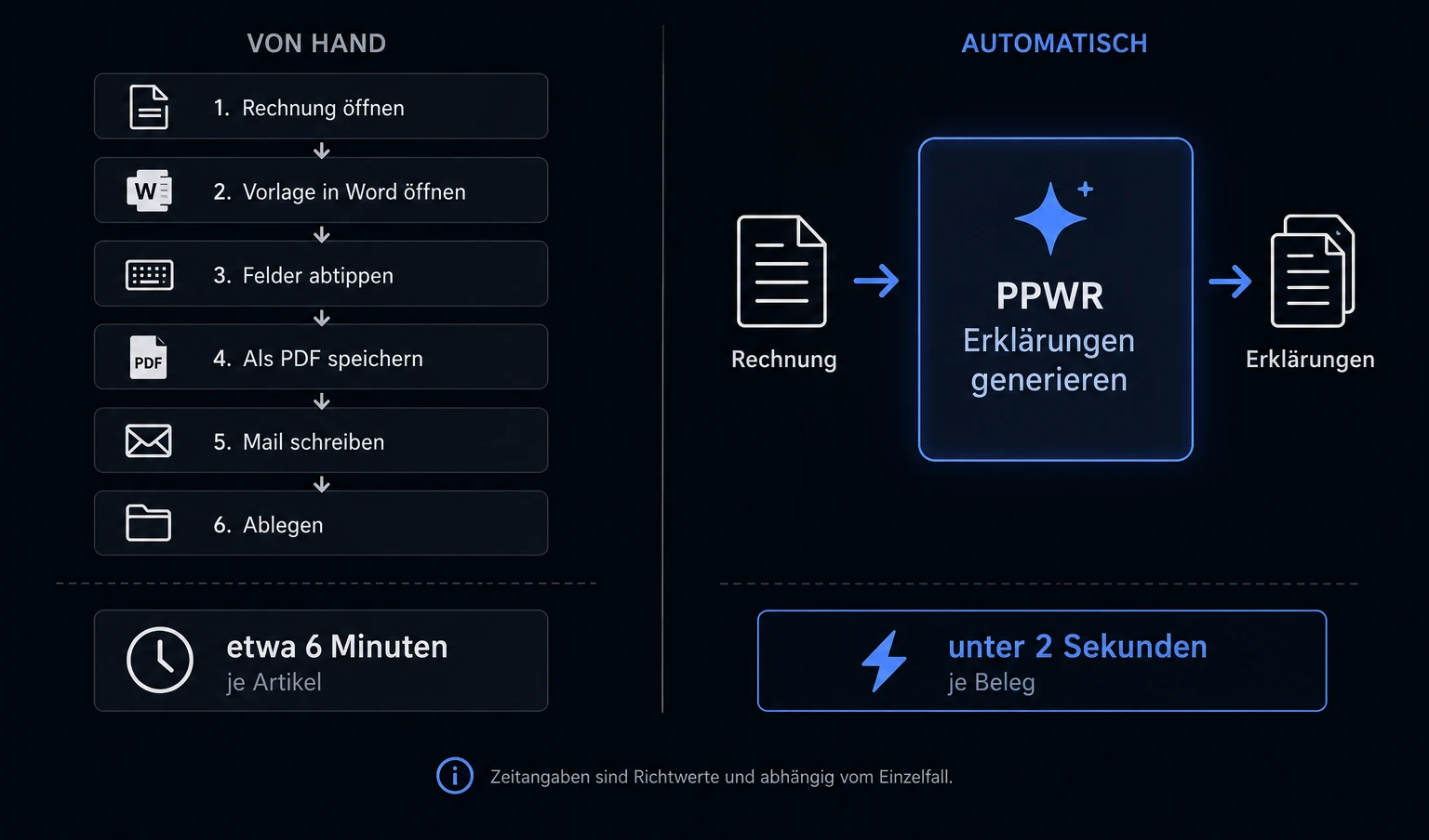 Vergleich zweier Wege: Links von Hand in sechs Schritten, Rechnung öffnen, Vorlage in Word öffnen, Felder abtippen, als PDF speichern, Mail schreiben, ablegen, etwa sechs Minuten je Artikel. Rechts automatisch: aus der Rechnung entstehen die Erklärungen in unter zwei Sekunden je Beleg.